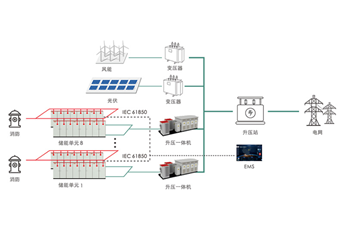 風(fēng)電/光伏增儲解決方案
